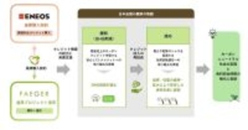 ENEOS、フェイガーと農業由来J-クレジットで長期購入契約を締結
