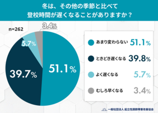 冬は登校時間が遅くなる子どもが全体の5割に - 登校時間が遅くなる原因とは?
