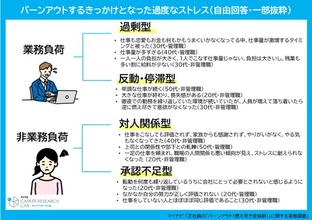 正社員4人に1人が経験している「バーンアウト」とは? 管理職に高い傾向 - マイナビ調査