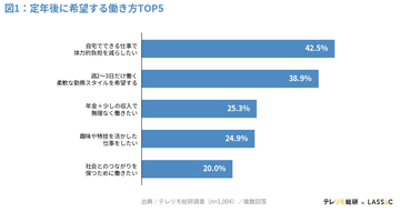 定年後に希望する働き方調査 - 「在宅で体力負担を減らしたい」が1位、2位は?