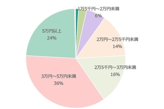 子ども1人あたり月いくらあれば助かる? 子育て世代の6割が「3万円以上」を希望 - 5人家族では「5万円以上」が最多