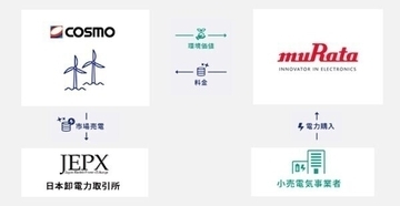 コスモ、村田製作所とバーチャルPPAを締結 - 大分ウィンドファーム・中紀ウィンドファームを活用