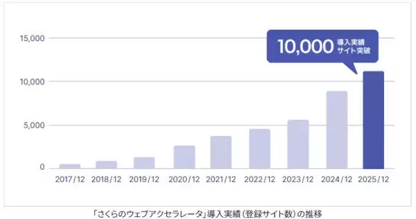 企業活動の基盤として国内でもニーズ増、さくらインターネットCDNサービス導入実績