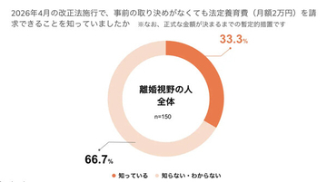 離婚経験者のほぼ半数に養育費未払い・不払いの経験あり - 4月施行の新制度「法定養育費制度」「先取特権」とは?