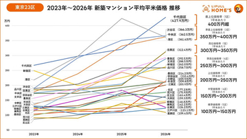 東京23区の新築マンション平均価格「1億円超えエリア」が19区に広がる - 価格上昇の背景は?