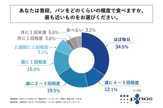 京都府民「ほぼ毎日パン」の人の割合は?