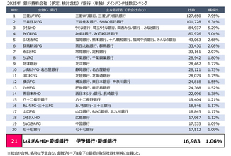 いよぎんHD・愛媛銀行が経営統合へ - メインバンク取引社数、地銀再編への影響は?