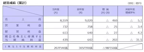 北海道電力、2025年度は減収減益　泊原発再稼働費用や燃料価格が影響