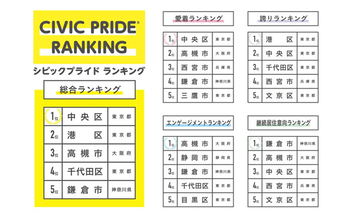 住民が愛着や誇りを感じる街「シビックプライド」ランキング、1位は? - 2位東京都港区、3位大阪府高槻市