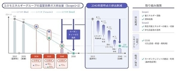 コスモグループ、「2050年カーボンネットゼロ」の実現に向けたロードマップを改訂