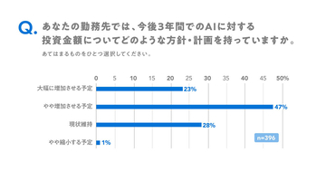 AI投資拡大の裏で浮上する管理課題、大企業の3割しかAIコストを把握できず