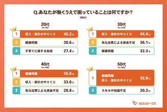 福利厚生は若手向け? 20代は約9割が評価、中高年は実感低下のワケ