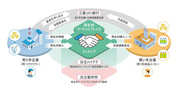 日立と三菱UFJ銀行、「再生材マーケットプレイス」での金融機能提供へ連携