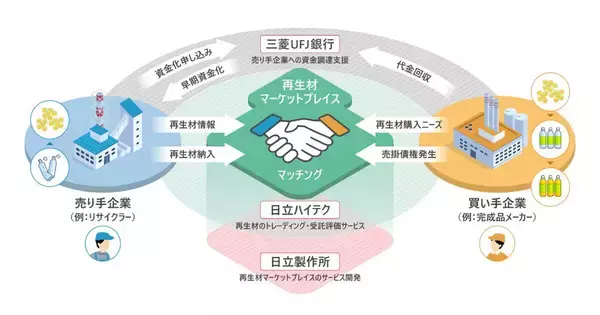 日立と三菱UFJ銀行、「再生材マーケットプレイス」での金融機能提供へ連携