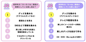 女子小学生のおこづかい、高学年は「501～1,000円」が最多、低学年はいくら……?