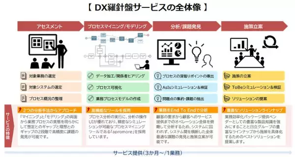 プロセスマイニングとプロセスモデリングを併用、DXボトルネックを解決するサービス