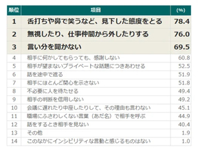 「舌打ち」「鼻で笑う」が職場の空気を悪化? ハラスメントとは言えないけど不快にさせる行為ランキング