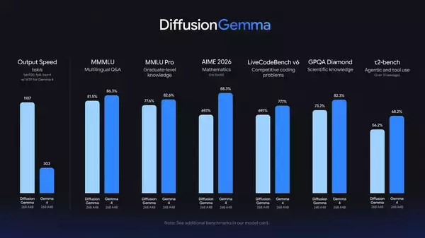 Google「DiffusionGemma」公開。並列性より高速性特化の拡散言語モデル、1枚のRTX 5090で動くNVFP4版も