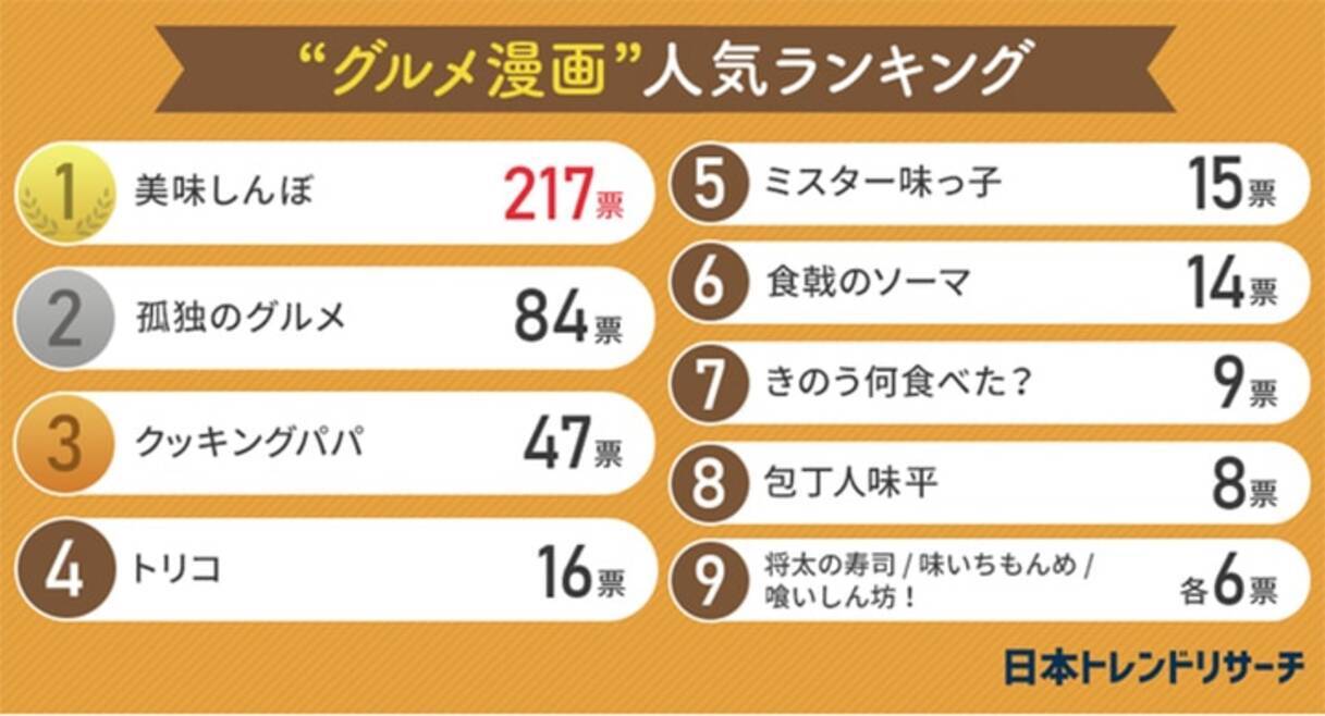 好きなグルメ漫画ランキング クッキングパパ 孤独のグルメ を抑えた1位は 22年9月28日 エキサイトニュース
