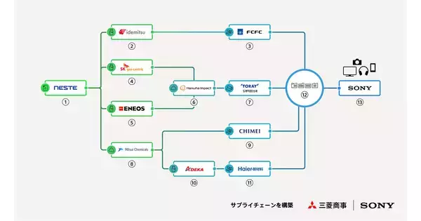 ENEOS、マスバランス方式適用のバイオPXをソニー向けに供給