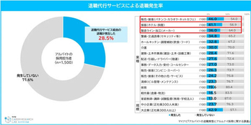 企業28.5%が「退職代行」によるアルバイト退職を経験、最も多い業種は? - マイナビ調査