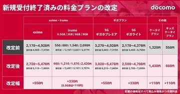佐野正弘のケータイ業界情報局 第186回 「ahamo」値上げも「ドコモ MAX」は値上げせず　NTTドコモ、料金戦略に変化