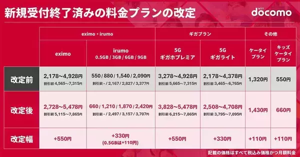 佐野正弘のケータイ業界情報局 第186回 「ahamo」値上げも「ドコモ MAX」は値上げせず　NTTドコモ、料金戦略に変化