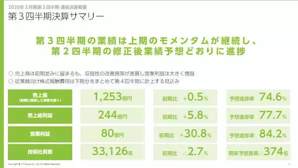 ＵＴグループが2026年3月期第3四半期決算を発表、減収ながら利益は2桁成長