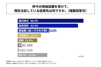 【物価高騰】投資経験3年以上の人が注目している投資先1位は? - 2位投資信託、3位貴金属(金・プラチナ等)