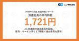 「派遣社員の平均時給1,721円、3ヵ月連続で最高更新 - エン調査」の画像1