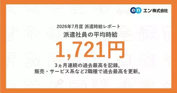 派遣社員の平均時給1,721円、3ヵ月連続で最高更新 - エン調査