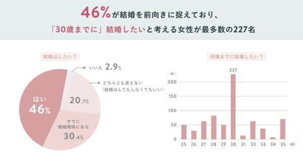 30歳までに結婚 転職 多くの女性が年齢の節目を感じること 22年3月8日 エキサイトニュース 3 4