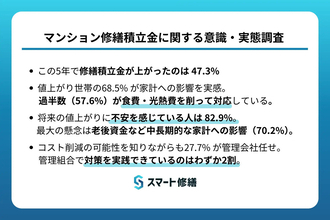 修繕積立金の値上げは月いくら? - 「月5,000円以上」が約半数を占める結果に