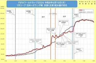 ハイドレーションブレイクが影響!? 水道とサッカーの意外な因果関係にネット沸く -「面白い考察!! 素晴らしい!」