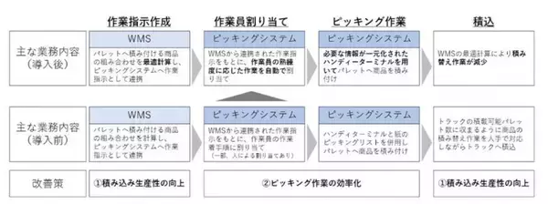 物流の基本となる"パレット"最適化で大きな効果を実現したキリンビール