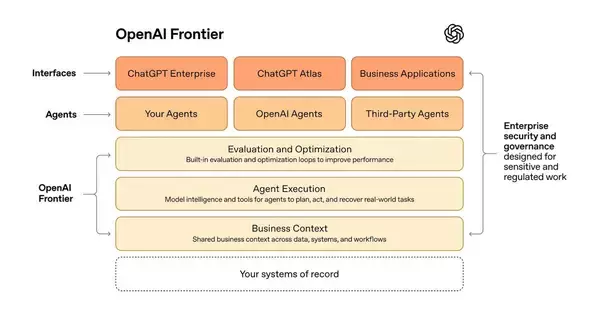 OpenAI、マッキンゼーやアクセンチュアなどが参画する「Frontier Alliances」発表