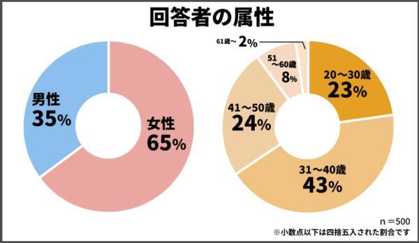 今年こそ始めたい ふるさと納税 について経験者500人に聞いてみた 22年4月7日 エキサイトニュース