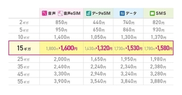 IIJmio、15ギガプランの月額基本料金を引き下げ - 音声SIM／音声eSIMは1,600円に