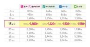 IIJmio、15ギガプランの月額基本料金を引き下げ - 音声SIM／音声eSIMは1,600円に