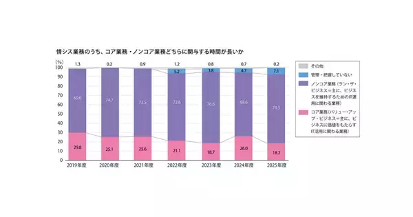 情報シス部門の人材不足が深刻化、AI活用とセキュリティ強化は両立できるのか