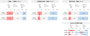 2026年の暮らしは「節約」継続? 国内情勢への期待回復も、家計は慎重姿勢か