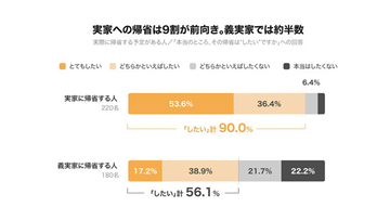 「義実家に帰省したい」は約半数、したい/したくないの分かれ目は?