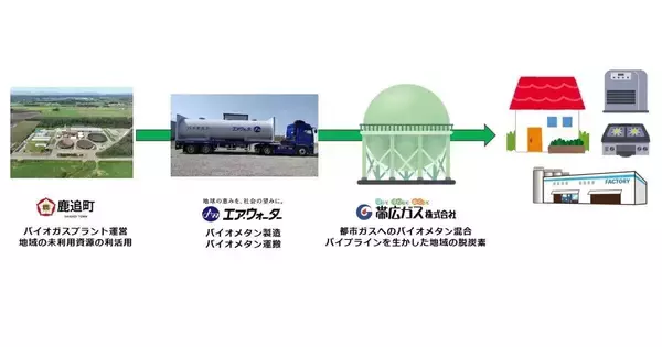 エア・ウォーター、バイオメタンを都市ガスに混入へ- 鹿追町・帯広ガスと共同検討