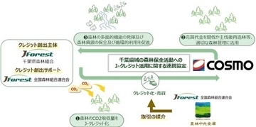コスモ、千葉県の森林保全活動の推進と脱炭素化に向けた連携協定を締結