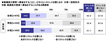 【お盆の帰省】夫・妻の実家でストレスに感じることランキング、1位は? - 2位プライベート空間がない、3位親・親戚からの干渉