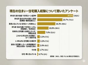 【ペアローン】実際の利用者は10人に1人 、76.0%が警戒する「離婚より怖い」意外なリスクとは?