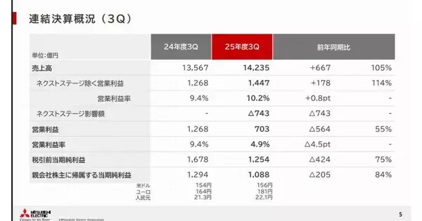 三菱電機の希望退職、グループで約4700人・単体で2378人応募
