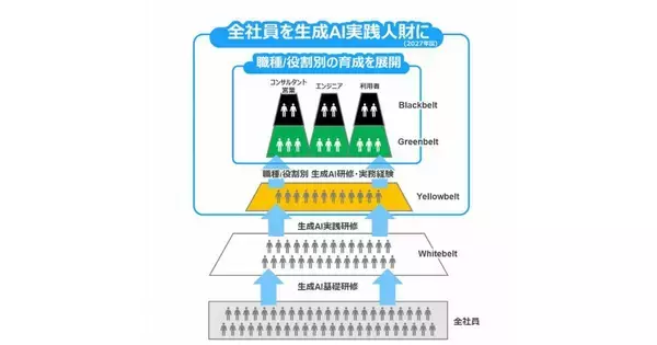 NTTデータG、実践的な生成AI人財育成の対象を全社員約20万人に拡大