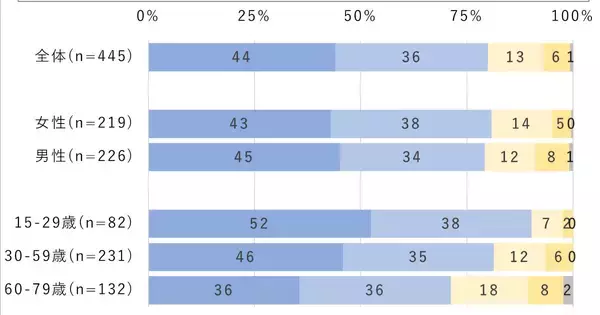シニア層のスマホ必需化進む、8割が「忘れると落ち着かない」 - ドコモ調査