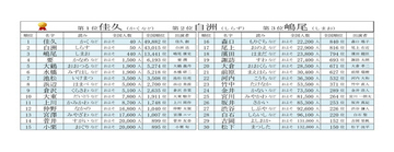NHK大河『豊臣兄弟!』出演者の珍しい名字ランキング - 豊臣秀長演じる仲野太賀さん、織田信長役の小栗旬さんは何位?